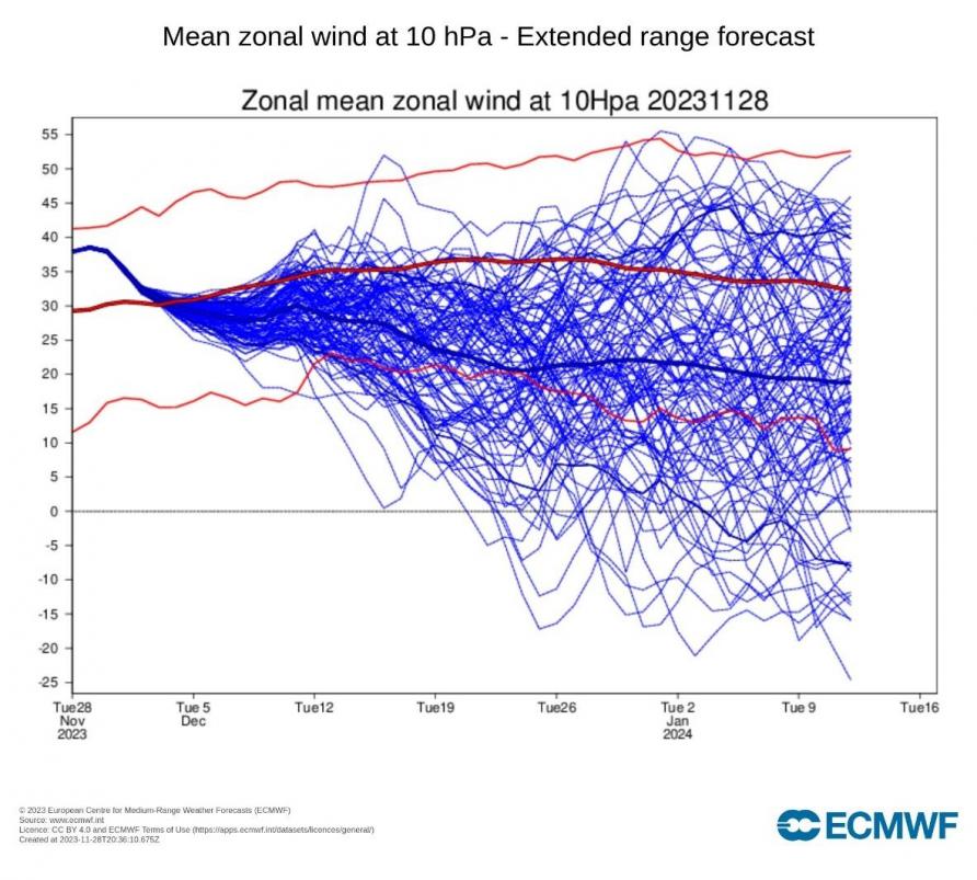 Stratospheric zonal wind speeds