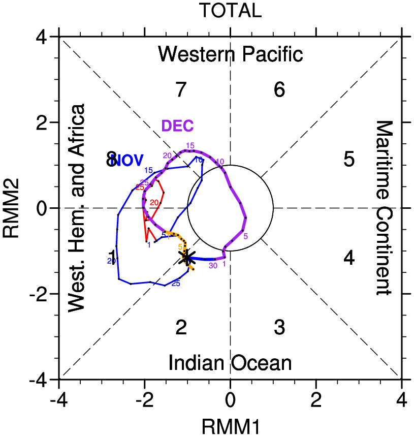 MJO RMM plot